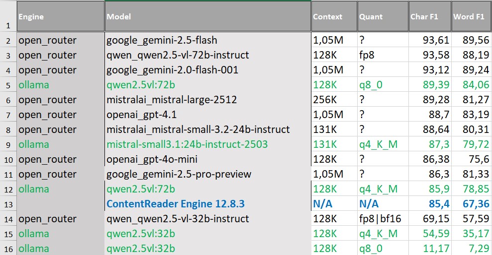 Результаты распознавания российских ID-документов  
