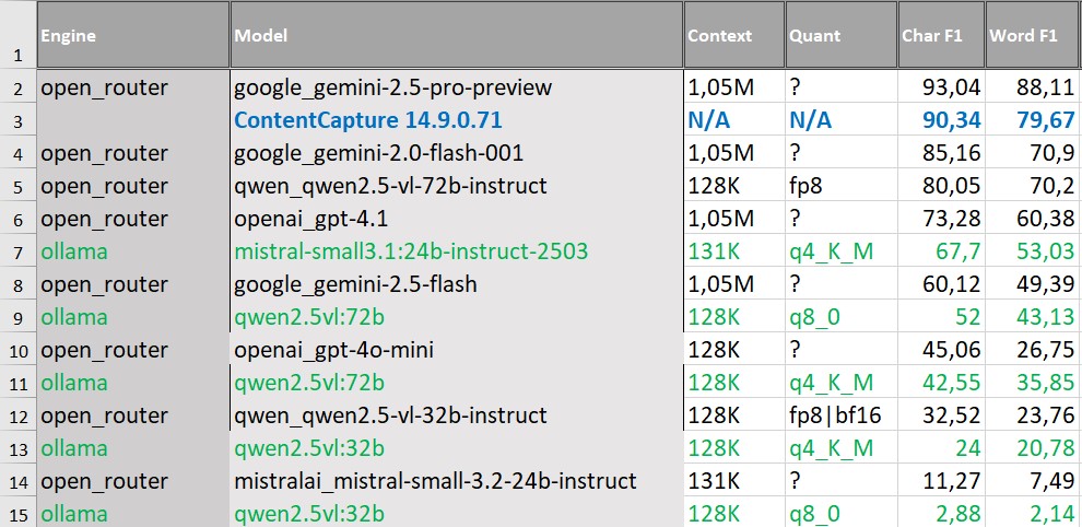 Результаты распознавания документов с рукописным текстом