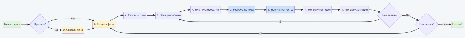 Мультиагентная разработка: от хотелок до продакшена - 12
