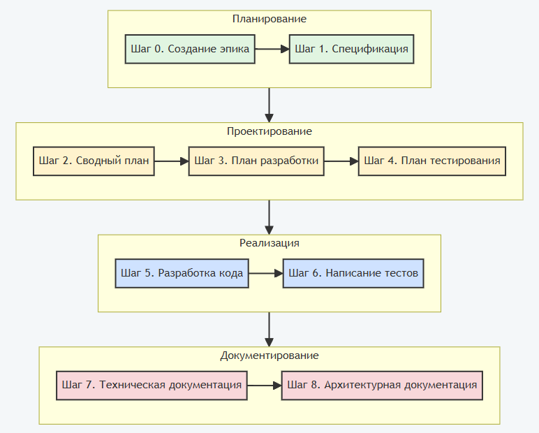 Мультиагентная разработка: от хотелок до продакшена - 2