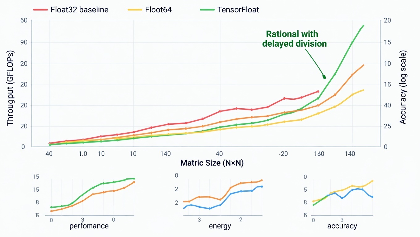 Сравнение производительности