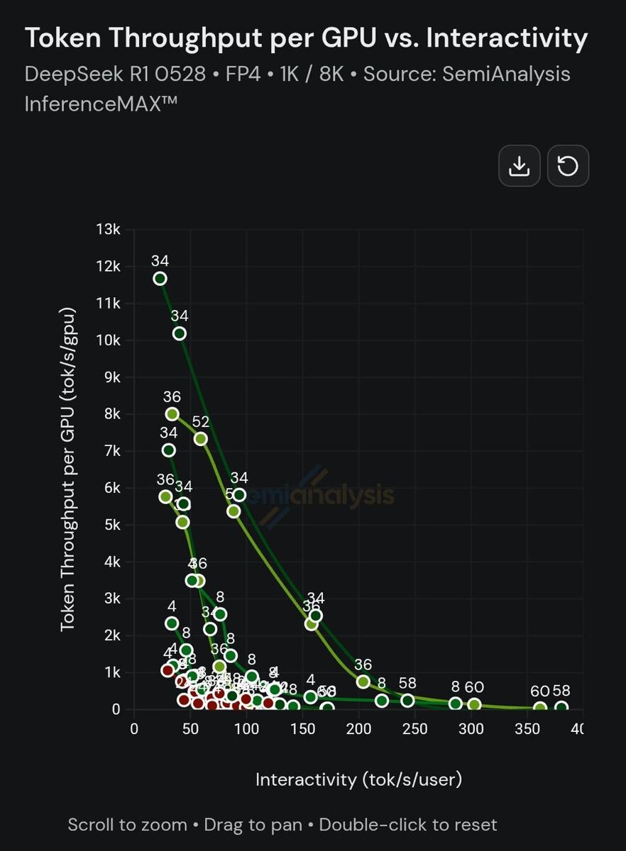 Anthropic ускорила модель Opus 4.6: скорость выросла в 2,5 раза, а цена в 6 - 2