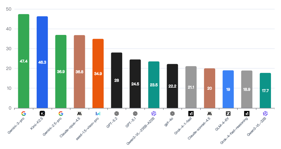 Мультимодальные модели по-прежнему не могут преодолеть 50-процентный барьер в визуальном распознавании объектов - 3