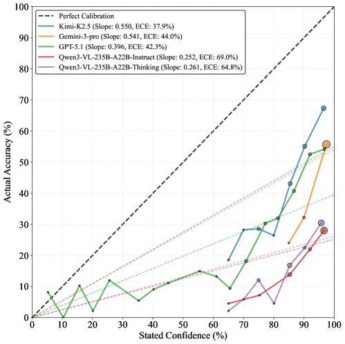 Несмотря на низкую фактическую точность, многие модели демонстрируют чрезвычайно высокий уровень достоверности, что подчеркивает риск возникновения галлюцинаций при реальном использовании
