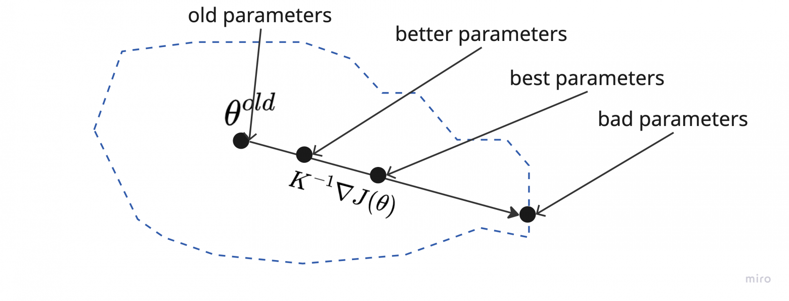 Продвинутые RL алгоритмы: NPG, TRPO, PPO - 253