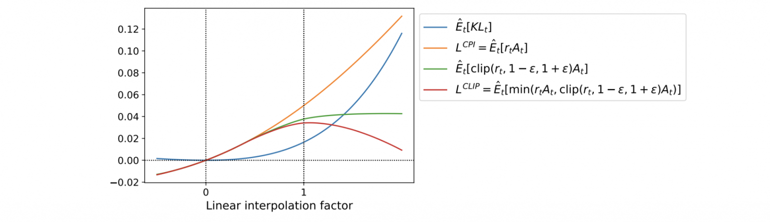 Продвинутые RL алгоритмы: NPG, TRPO, PPO - 302