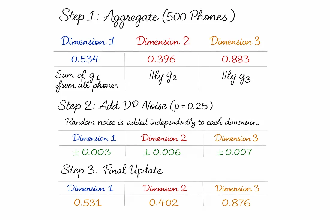 Google не читает ваши сообщения – федеративное обучение читает. И вот как - 7 Google не читает ваши сообщения – федеративное обучение читает. И вот как - 7