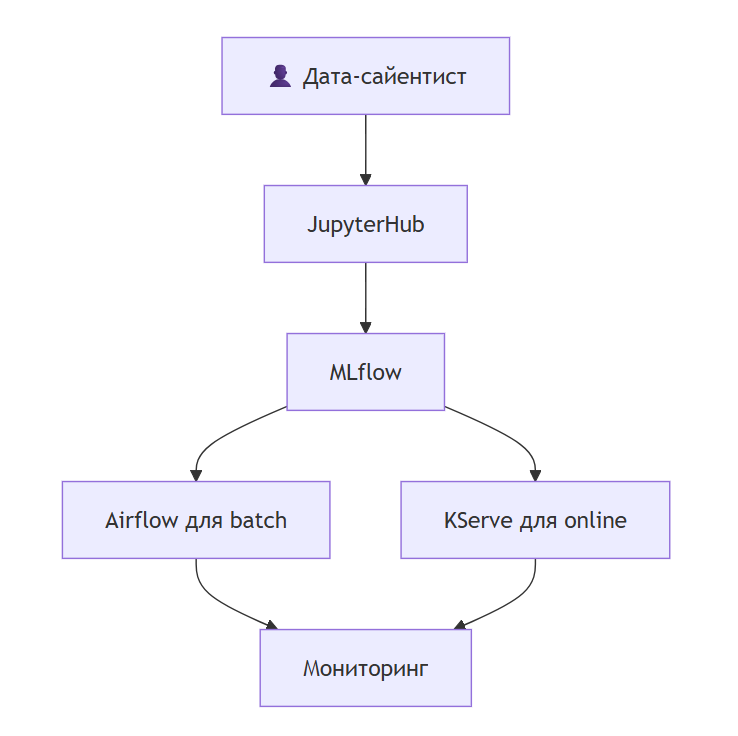MLOps-пазл: как мы собрали единый конвейер для ML-моделей из разрозненных инструментов - 2