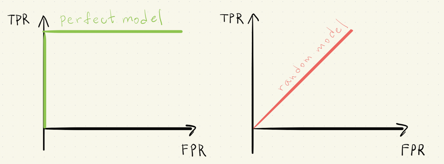 Рис. 3. Геометрическая интерпретация ROC curve и AUC