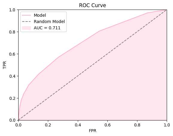 Рис. 4. Вывод реализации ROC curve и AUC
