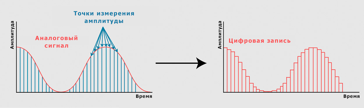 Иллюстрация процесса сэмплирования звукового сигнала