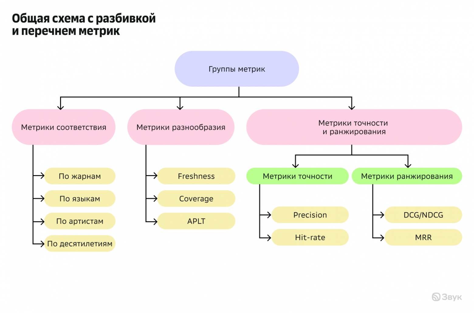 Как не тратить время на провальные A-B-тесты: офлайн-оценка рекомендаций в Звуке - 3