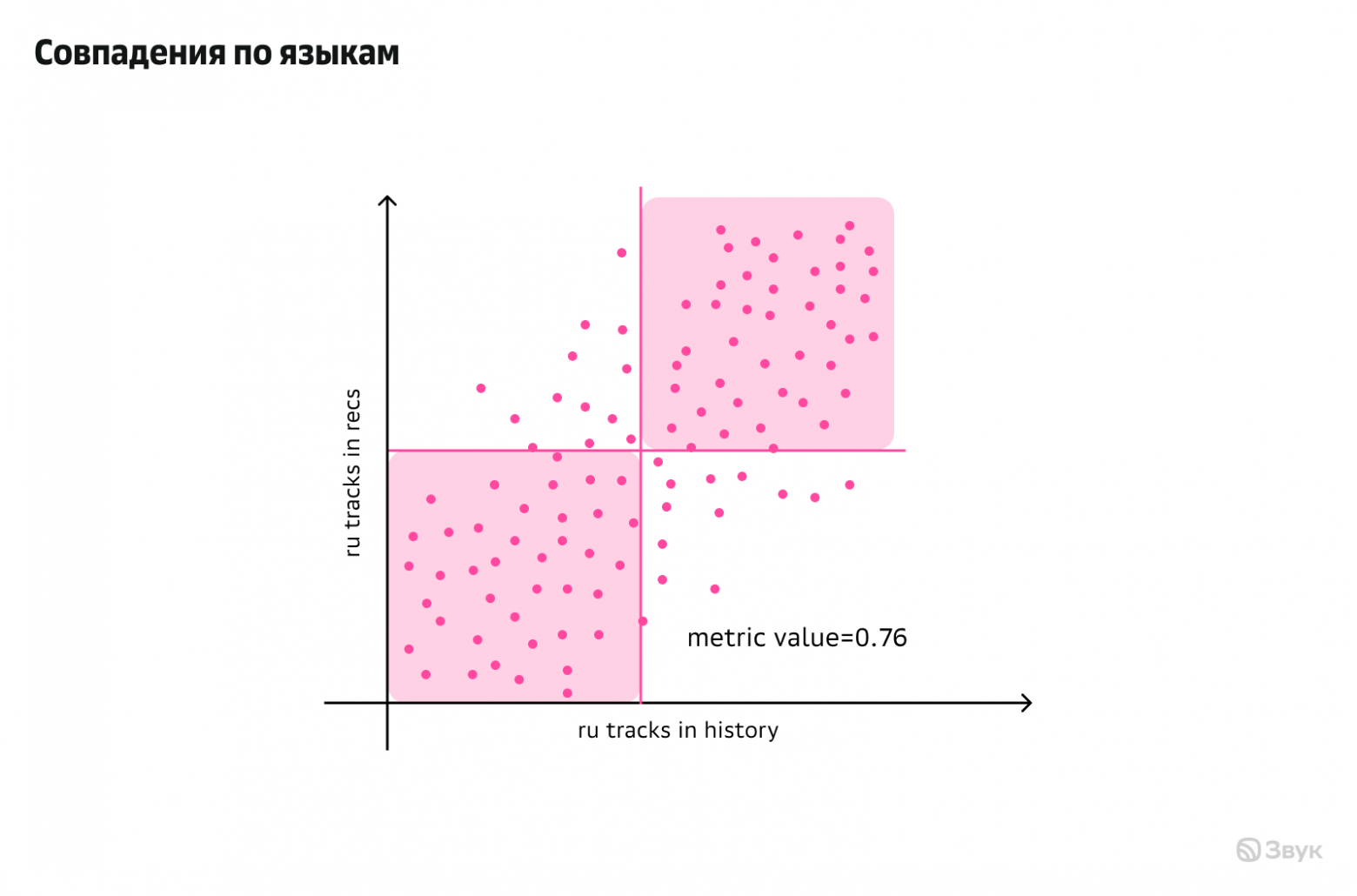 Как не тратить время на провальные A-B-тесты: офлайн-оценка рекомендаций в Звуке - 6