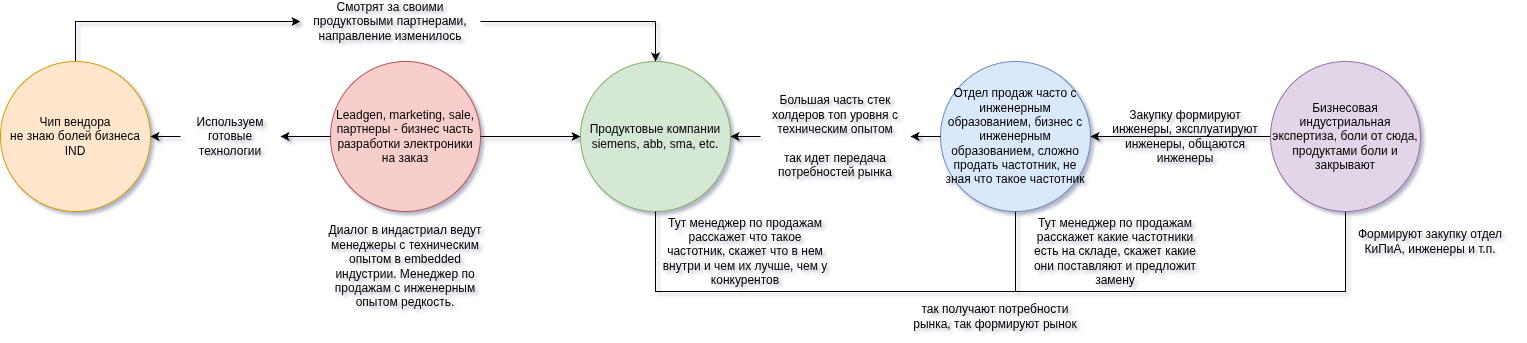 Цепочка продаж в индустрии