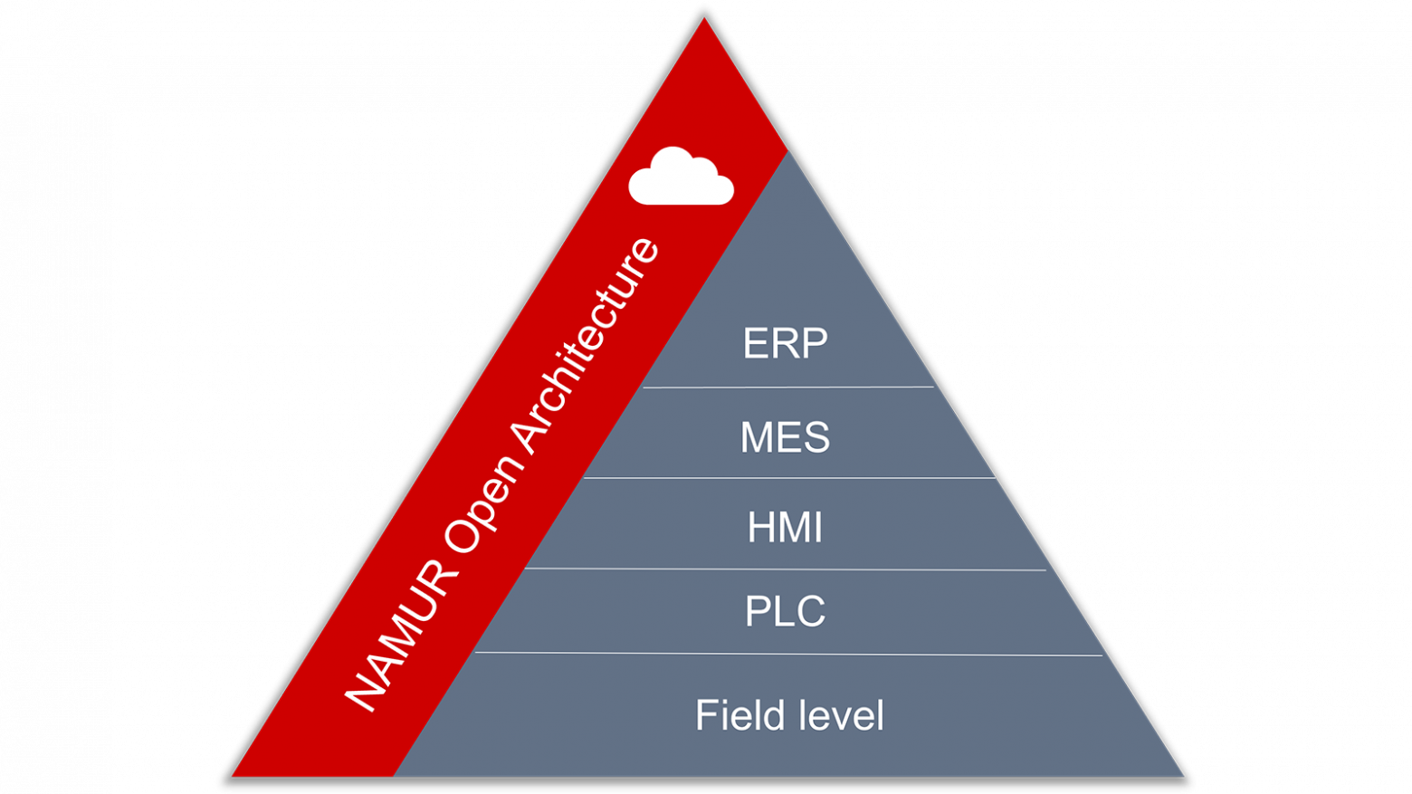 Адаптированная промышленная пирамида за счет NOA.