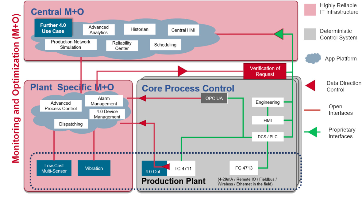NOA схема мониторинга и оптимизации для технологического процесса.