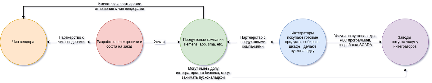 Пищевая цепочка в индустрии