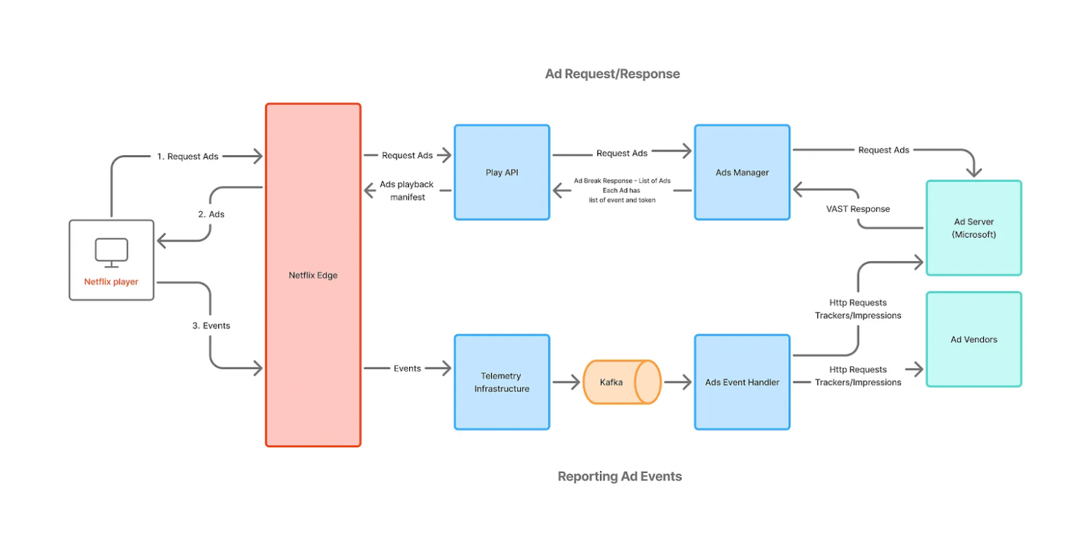 Базовая схема обработки событий рекламной системы