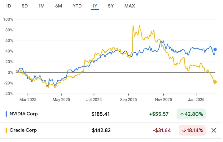 AI-пузырь лопается: как NVIDIA потеряла $500 млрд и при чём здесь Oracle - 2 AI-пузырь лопается: как NVIDIA потеряла $500 млрд и при чём здесь Oracle - 2