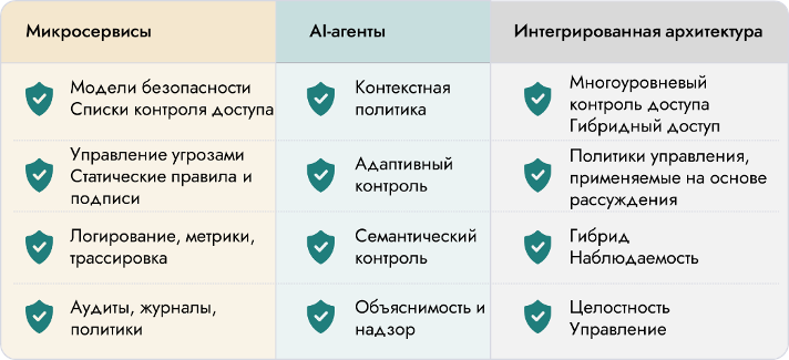 Рис.2. Модели безопасности и управляемости в микросервисах и агентных системах