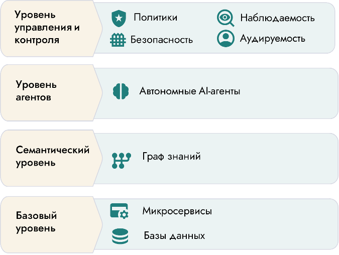 Рис.3. Уровни архитектуры системы, объединяющей микросервисы и AI-агенты