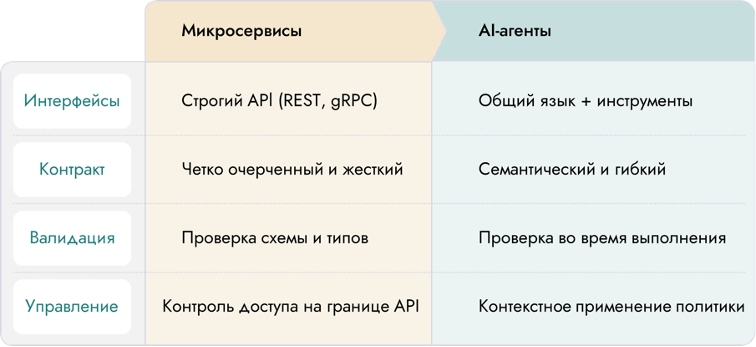 Рис. 1. Сопоставление характеристик микросервисов и AI-агентов