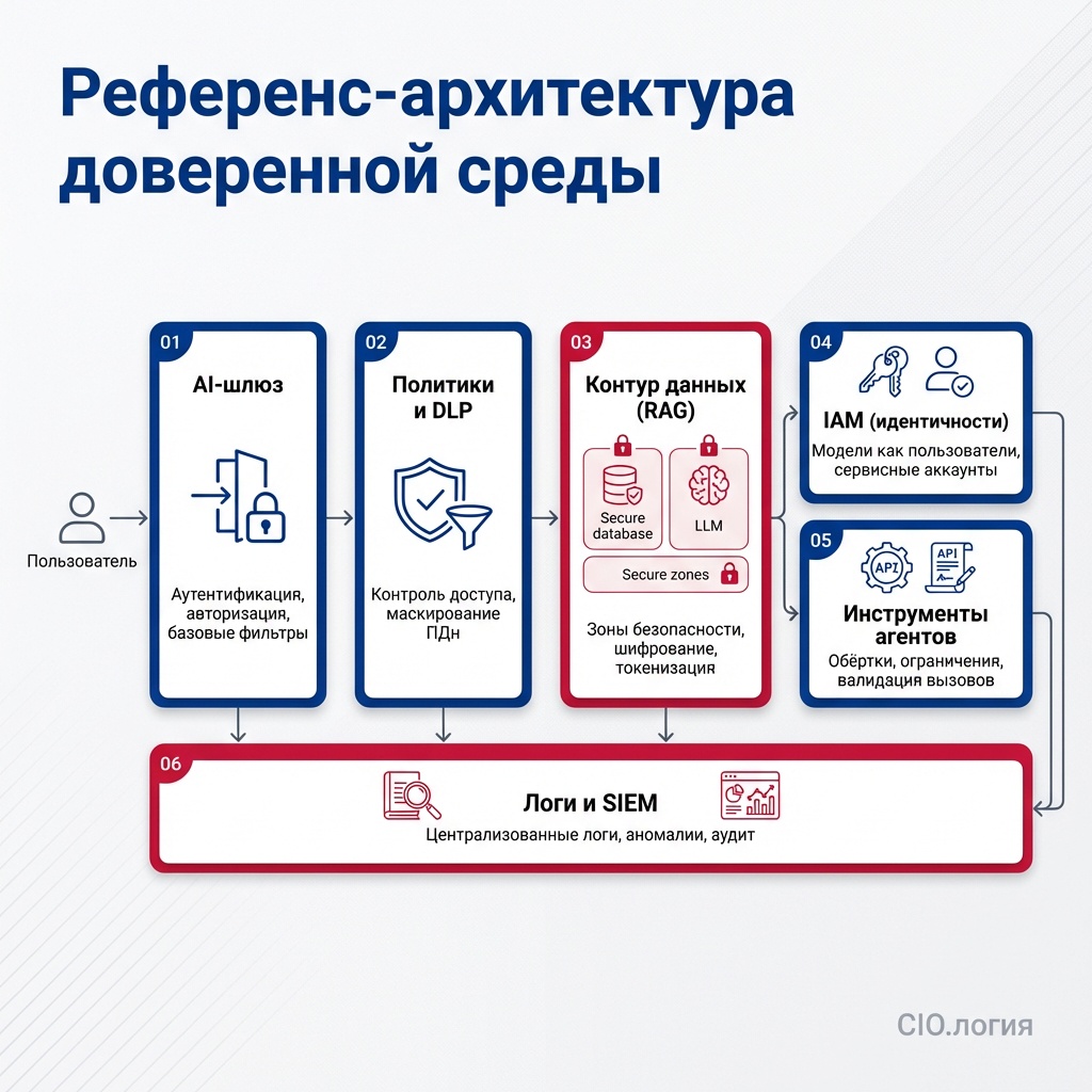 Zero Trust и LLM в корпорации, что это и зачем надо - 5