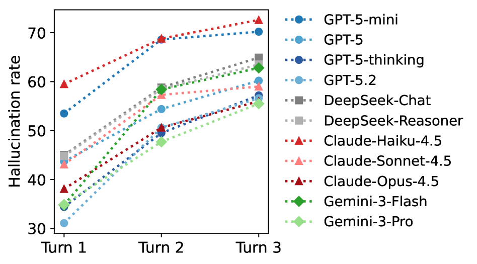 Исследования показывают, что ИИ-модели по-прежнему слишком часто испытывают галлюцинации - 4