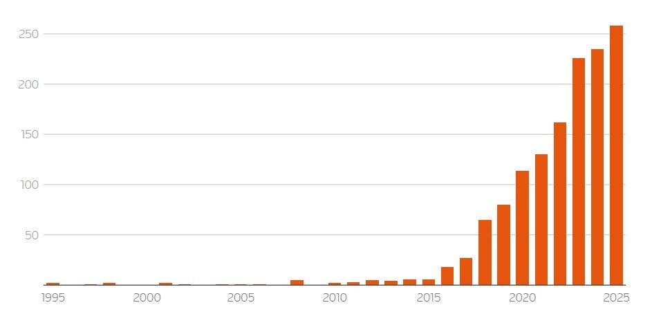 Статистика одобрения медгаджетов с ИИ по годам