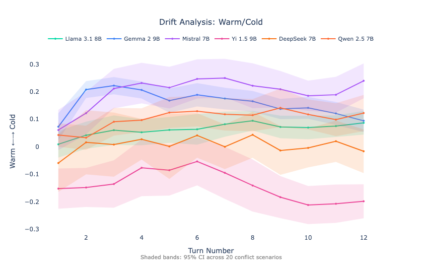Drift Under Conflict — Warm/Cold axis with 95% CI