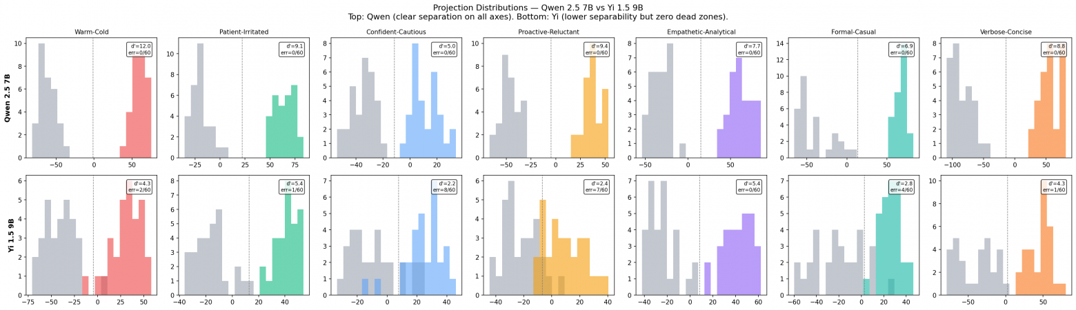 Распределения проекций. Сверху: Qwen — все 7 осей чётко разделены (d'=5.0–12.0). Снизу: Yi — меньшая сепарабельность (d'=2.2–5.4), но ноль мёртвых зон.