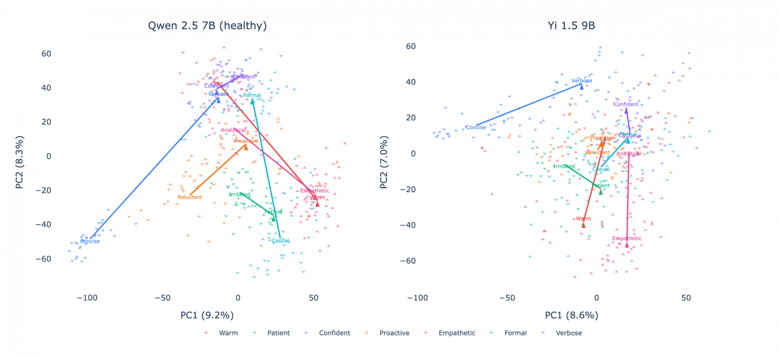 PCA калибровочных hidden states. Слева: Qwen — стрелки в разные стороны, полюса разделены. Справа: Yi — оси занимают более компактное подпространство, но все 7 осей дают валидную сепарацию (d'=2.2–5.4).