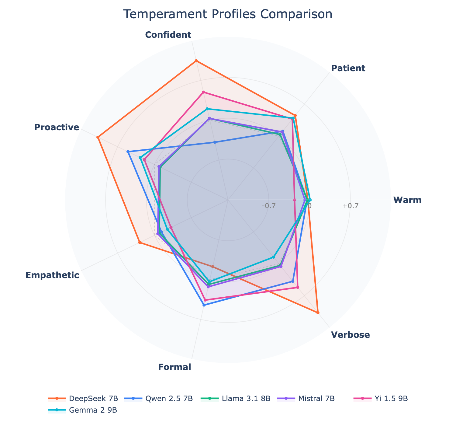 Baseline Temperament Profiles