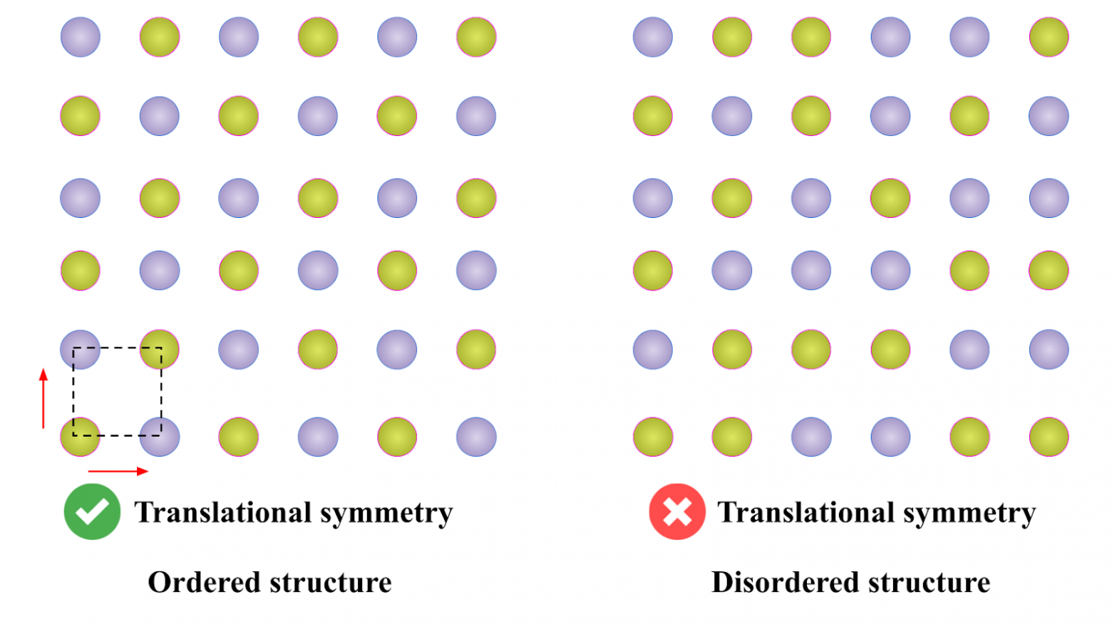 Рисунок 6. Схематичные изображения упорядоченной и разупорядоченной структур  