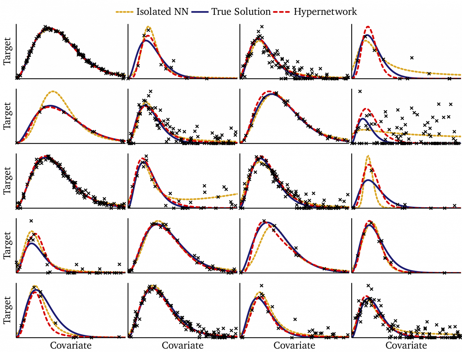 Рис. 1: Результаты обучения на 20 синтетических датасетах с использованием гиперсетевой модели. Чёрные точки — это наблюдения, синие кривые — это истинные функции, красные прерывистые кривые — это прогнозы гиперсети, а кривые из золотых точек — это результат работы изолированных нейронных сетей, обученных отдельно на каждом датасете. Гиперсеть сопоставляет результаты работы изолированных сетей с большими датасетами, и при этом на малых датасетах работает без переобучения.