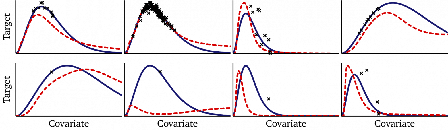 Рис. 2: Сделанные гиперсетевой моделью прогнозы на основе данных, не вошедших в выборку. Прогнозы сделаны на нетривиальных датасетах. Чёрные точки — это наблюдения, синие кривые — это истинные функции, а красные прерывистые кривые — это прогнозы гиперсети. Притом, что модель адаптируется достаточно хорошо, её производительность падает на цензурированных, зашумленных или очень маленьких датасетах. Так мы нащупываем пределы возможностей модели при обучении.