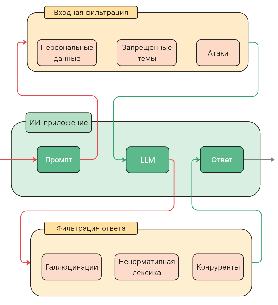 Принципиальная схема guardrails для входной фильтрации и фильтрации ответа LLM. Входная фильтрация → ИИ-приложение → фильтрация ответа.