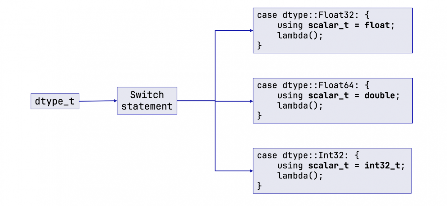 Используем паттерны C++ в ML: пишем тензор с factory, выделяем память и управляем динамическими типами - 18 Используем паттерны C++ в ML: пишем тензор с factory, выделяем память и управляем динамическими типами - 18