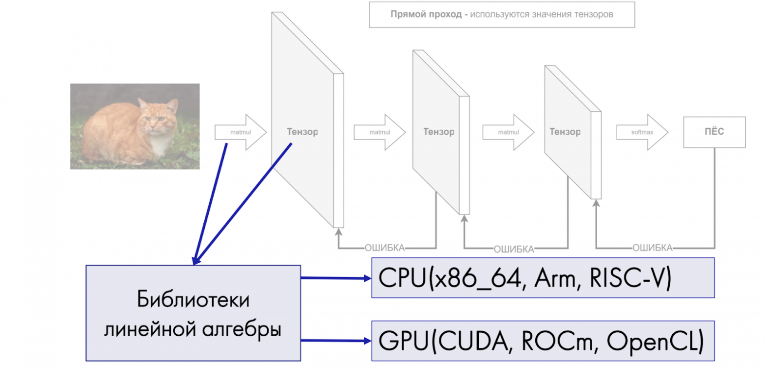 Процесс обучения нейросети