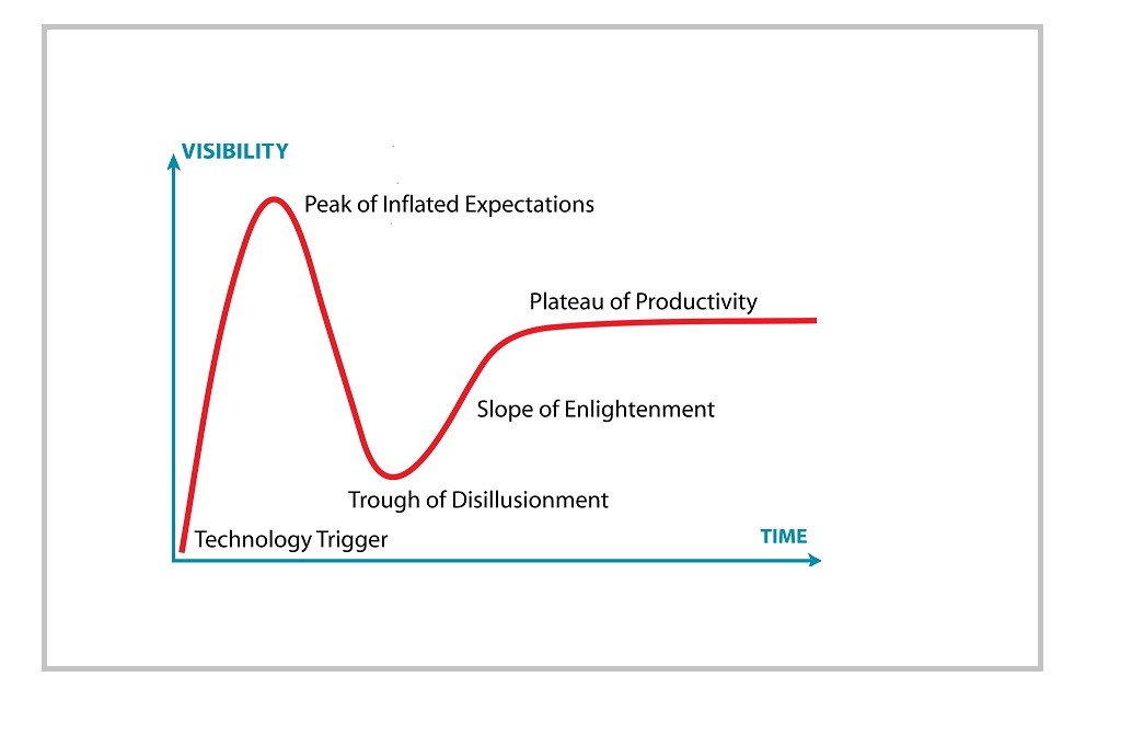Гартнеровская "кривая развития технологий" (Gartner Hype Cycle)
