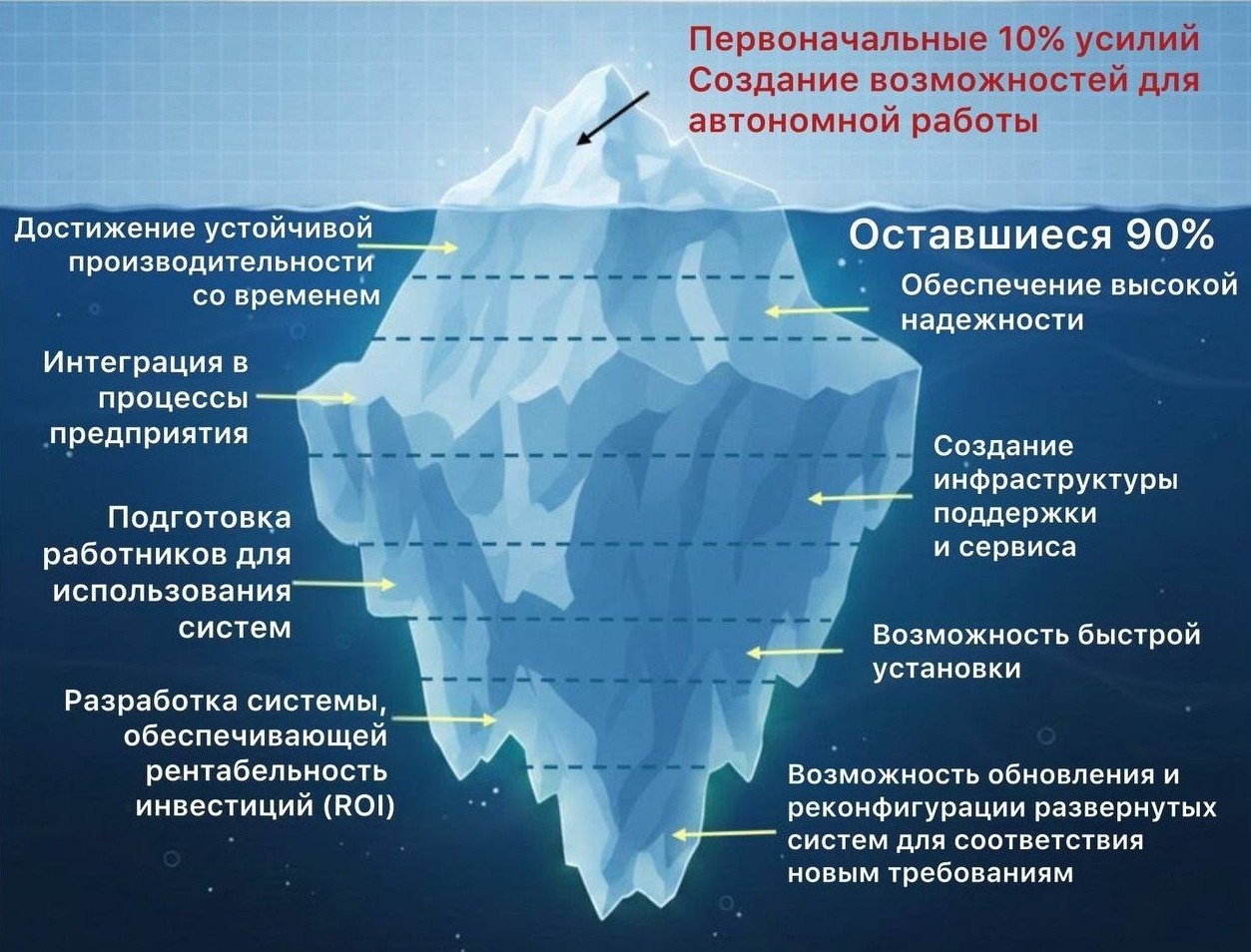 Вопросы медленного внедрения роботов с ИИ на производстве - 1 Вопросы медленного внедрения роботов с ИИ на производстве - 1