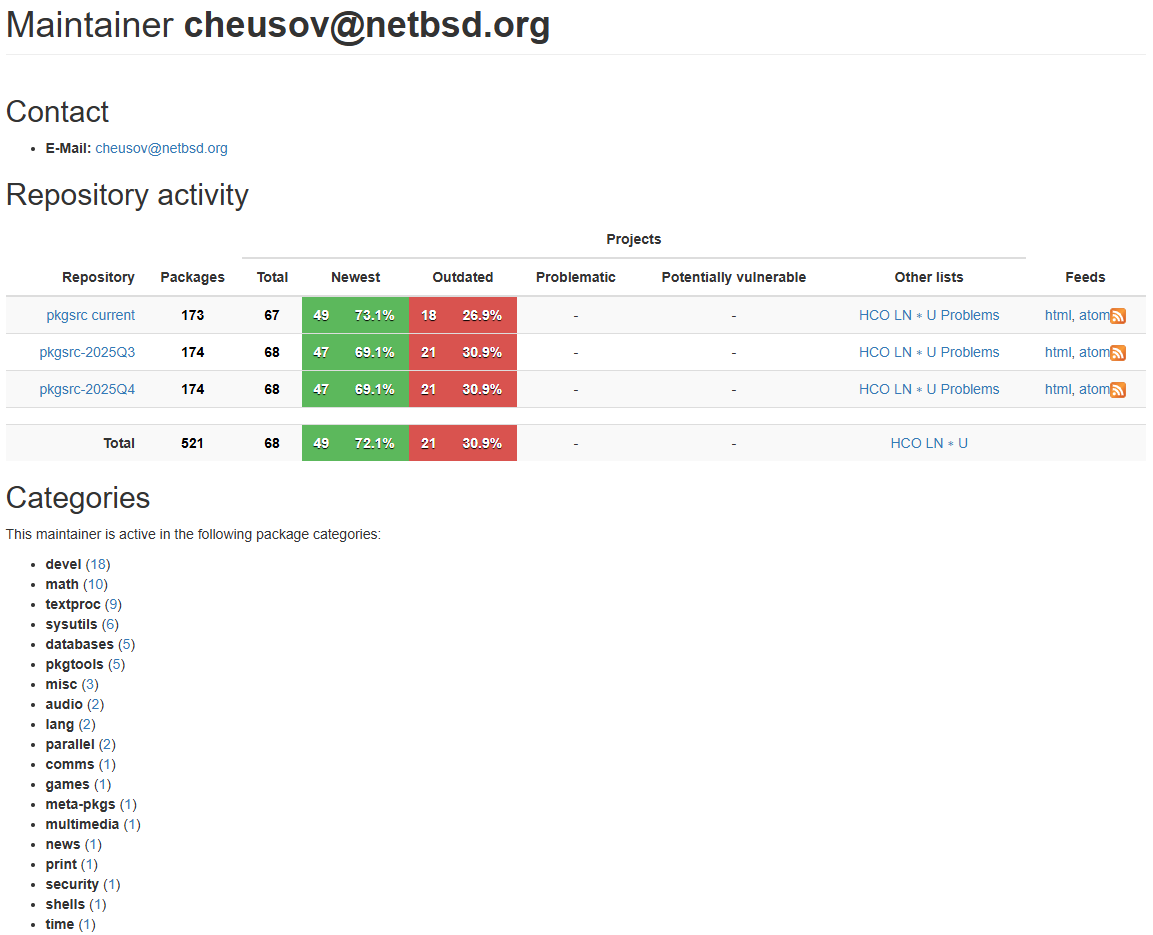 Статистика коммитов Алексея в pkgsrc.