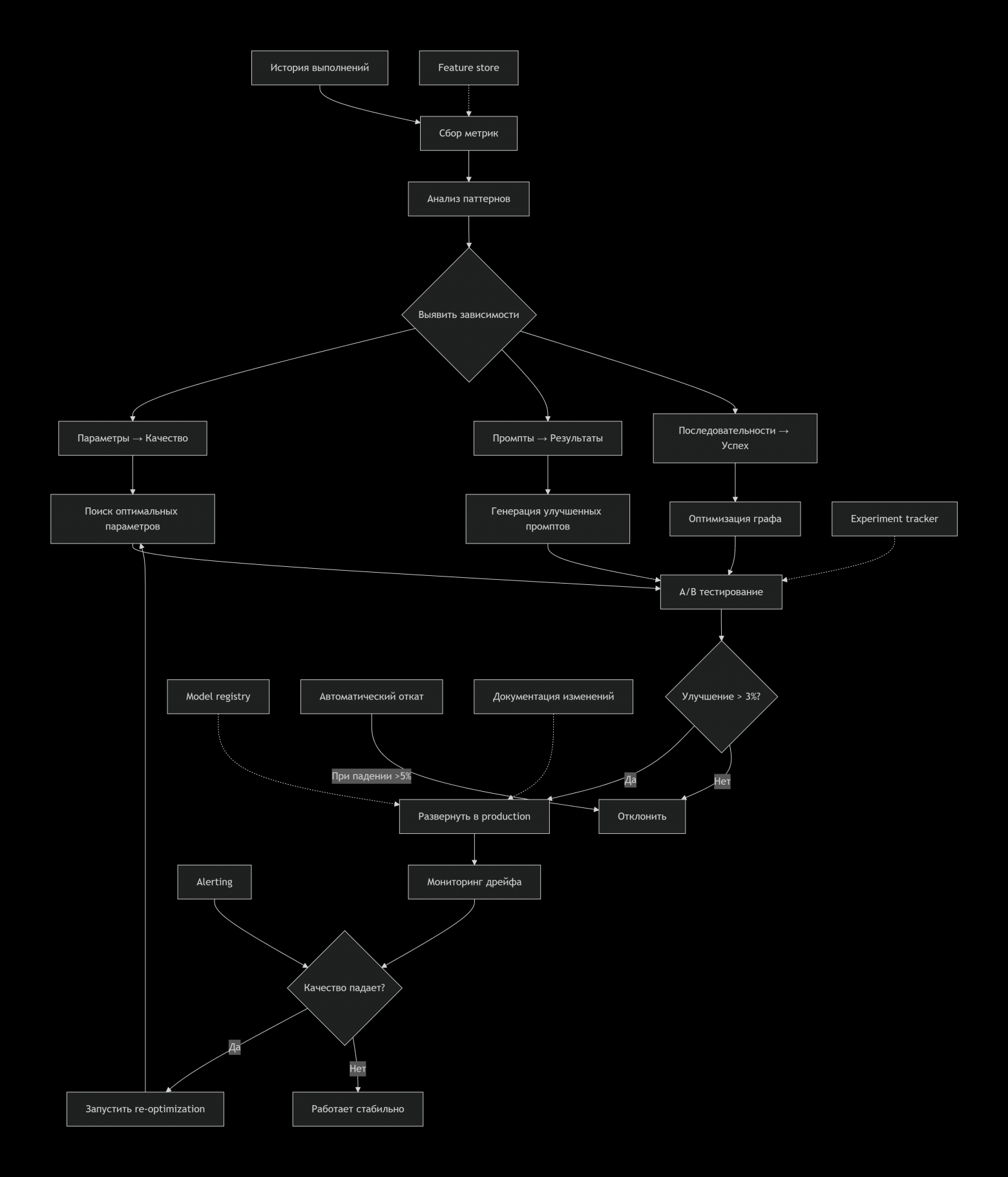 Фабрика улучшений