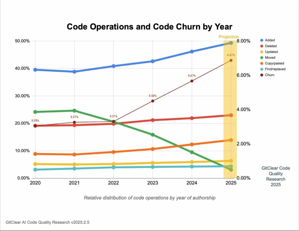 Почему план «заменить разработчиков ИИ» превращается в техдолг и кадровый кризис - 4