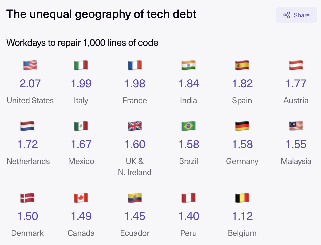 Почему план «заменить разработчиков ИИ» превращается в техдолг и кадровый кризис - 5