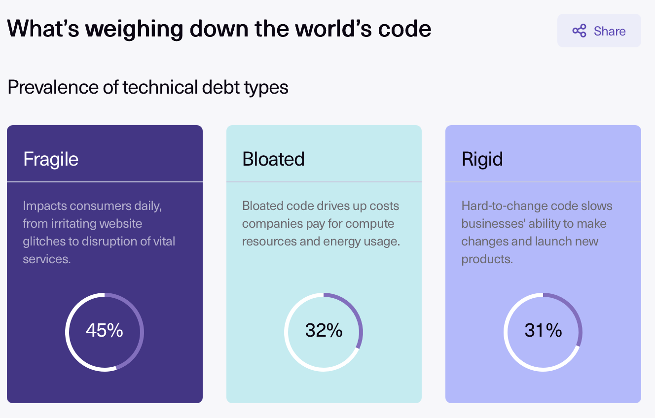 Процентовка по типу техдолга