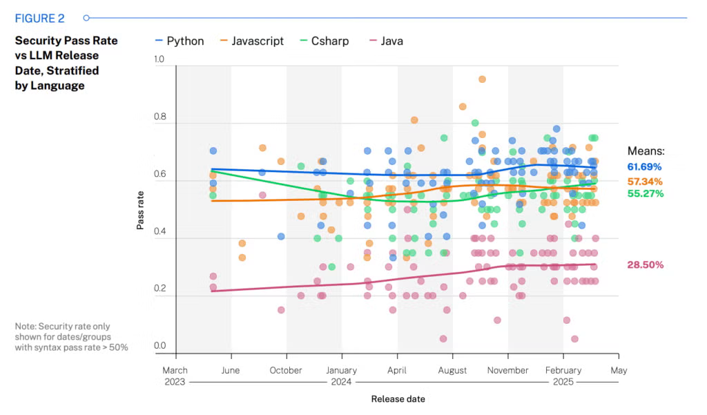 Почему план «заменить разработчиков ИИ» превращается в техдолг и кадровый кризис - 7