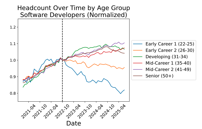 Почему план «заменить разработчиков ИИ» превращается в техдолг и кадровый кризис - 9