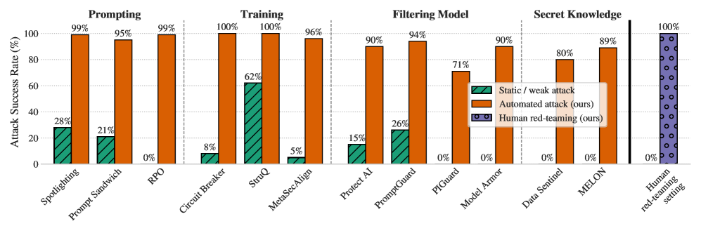 The Attacker Moves Second: ни один из 12 гардрейлов, основанных на четырех распространенных методах, не является устойчивым к сильным адаптивным атакам