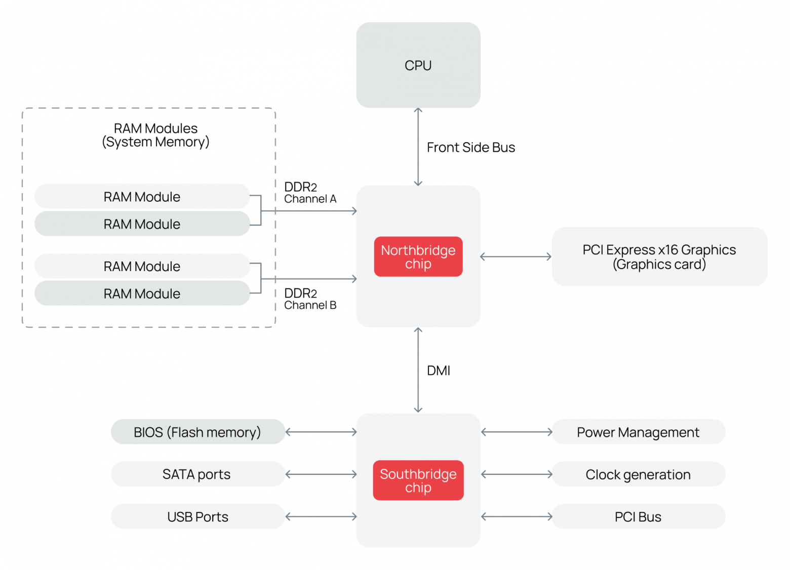 Классическая трехуровневая архитектура: разделение функций между CPU, северным и южным мостами.